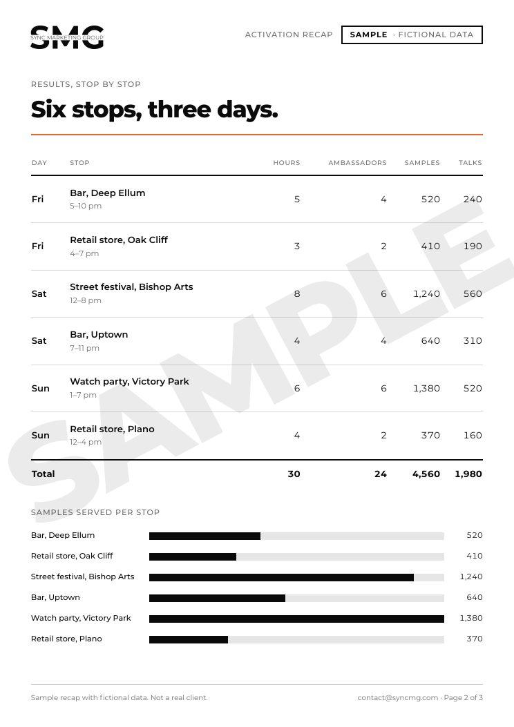 Page 2 of the sample recap: a table of six stops with hours, brand ambassadors and results